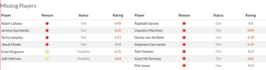 Các ca chấn thương và vắng mặt của Brighton vs MU