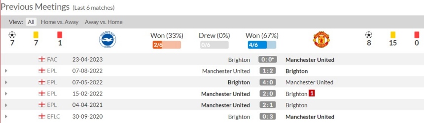 Lịch sử đối đầu Brighton vs Man United 6 trận gần nhất