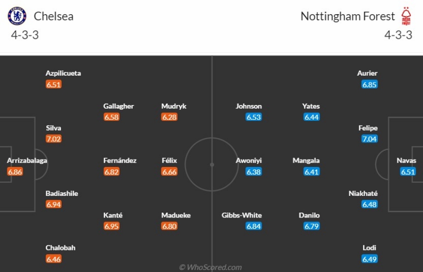 Đội hình dự kiến Chelsea vs Nottingham