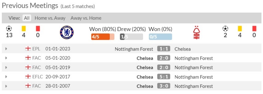 Lịch sử đối đầu Chelsea vs Nottingham 5 trận gần nhất