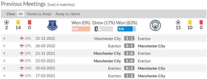 Lịch sử đối đầu Everton vs Man City 6 trận gần nhất