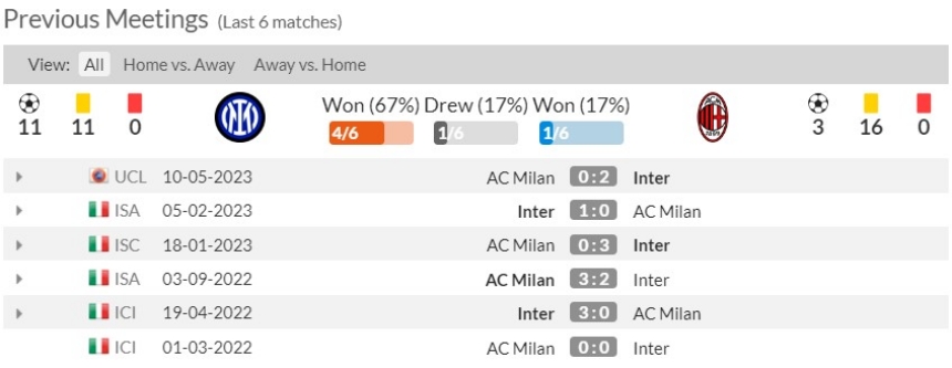 Lịch sử đối đầu Inter vs AC Milan 6 trận gần nhất