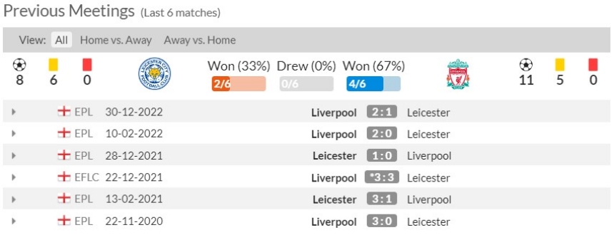 Lịch sử đối đầu Leicester City vs Liverpool 6 trận gần nhất