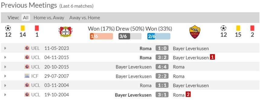 Lịch sử đối đầu Leverkusen vs Roma 6 trận gần nhất