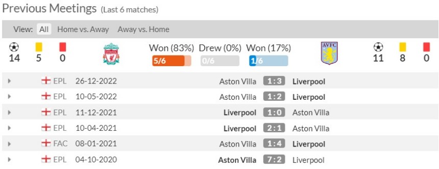 Lịch sử đối đầu Liverpool vs Aston Villa