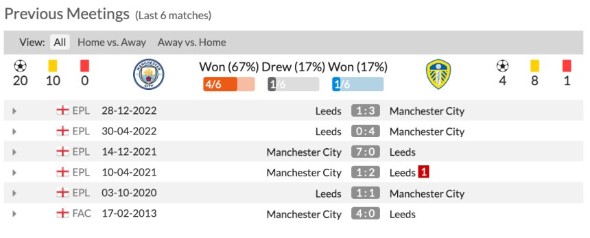 Lịch sử đối đầu Man City vs Leeds United 6 trận gần nhất