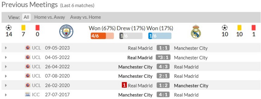 Lịch sử đối đầu Man City vs Real Madrid 6 lần gần nhất