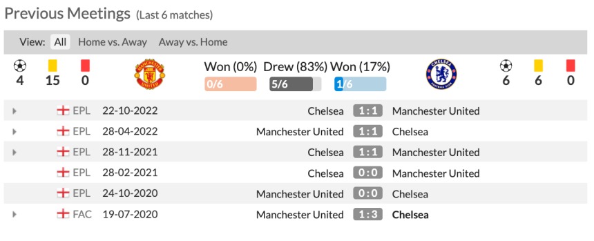 Lịch sử đối đầu Man United vs Chelsea 6 trận gần nhất