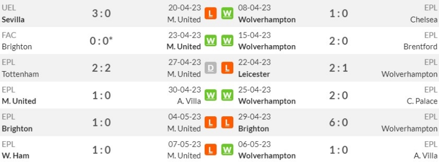 Phong độ gần đây của 2 CLB