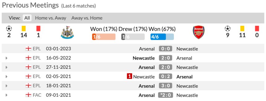 Lịch sử đối đầu Newcastle vs Arsenal 6 trận gần nhất