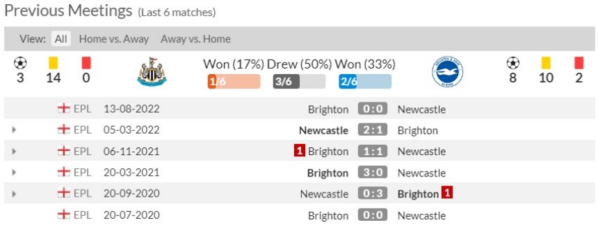Lịch sử đối đầu Newcastle vs Brighton 6 trận gần nhất