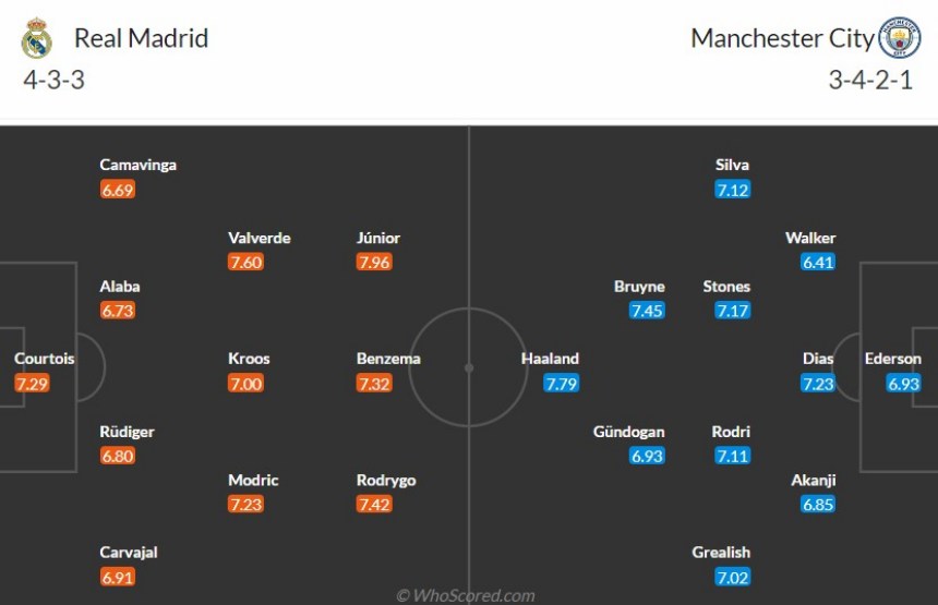Đội hình dự kiến Real Madrid vs Man City