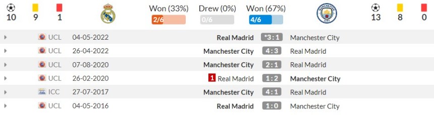 Lịch sử đối đầu Real Madrid vs Man City