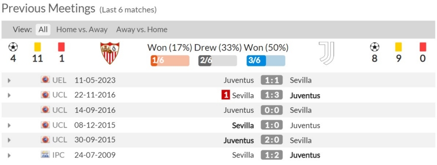Lịch sử đối đầu Sevilla vs Juventus 6 trận gần nhất