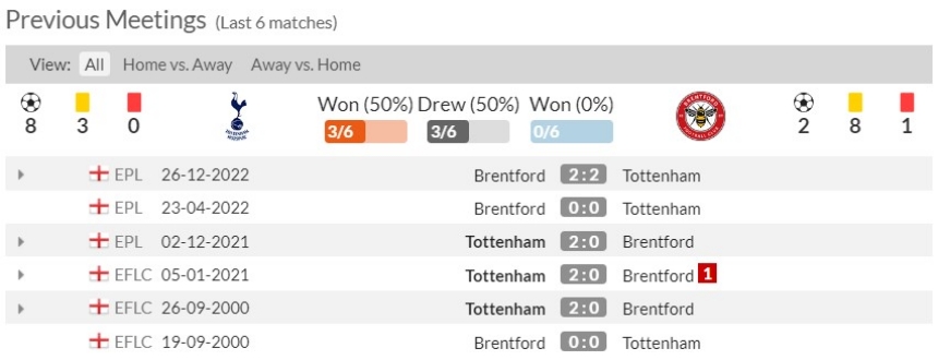 Lịch sử đối đầu Tottenham vs Brentford 6 trận gần nhất