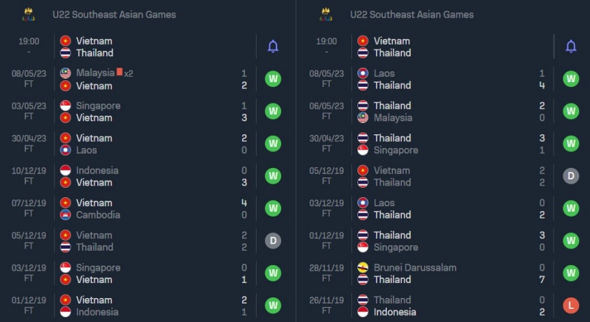 Phong độ gần đây của U22 Việt Nam vs U22 Thái Lan