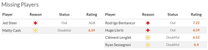 Các ca chấn thương và vắng mặt của 2 CLB trước thềm cuộc đấu