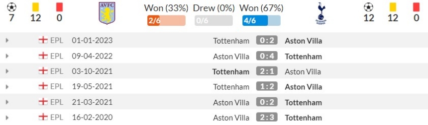 Lịch sử đối đầu Aston Villa vs Tottenham