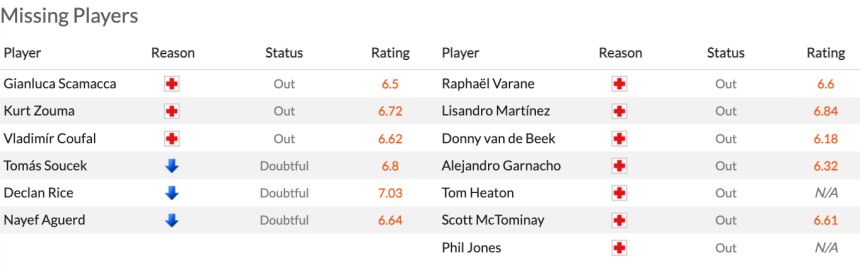 Các ca chấn thương và khả năng vắng mặt của các nhân sự hai CLB
